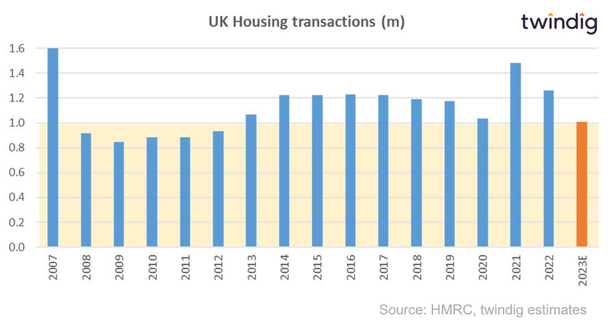 Graph chart showing annual housing transactions since 2007 twindig anthony codling