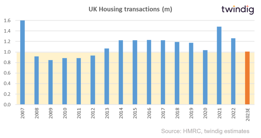 Graph chart showing annual housing transactions since 2007 twindig Housing Hailey