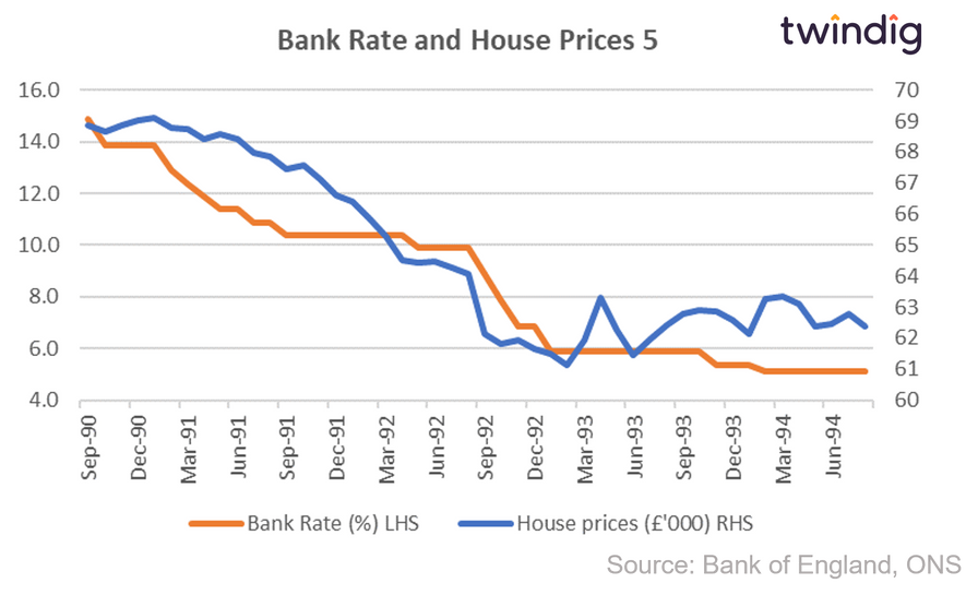 Graph chart interest rates and house prices September 1990 to August 1994 twindig Housing Hailey