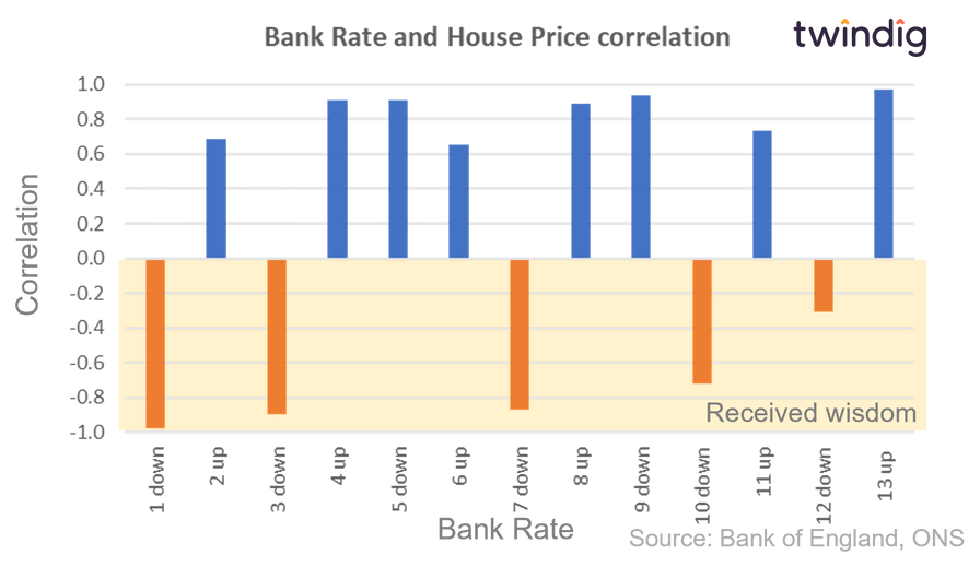 Graph chart correlation interest rates and house prices twindig Housing Hailey