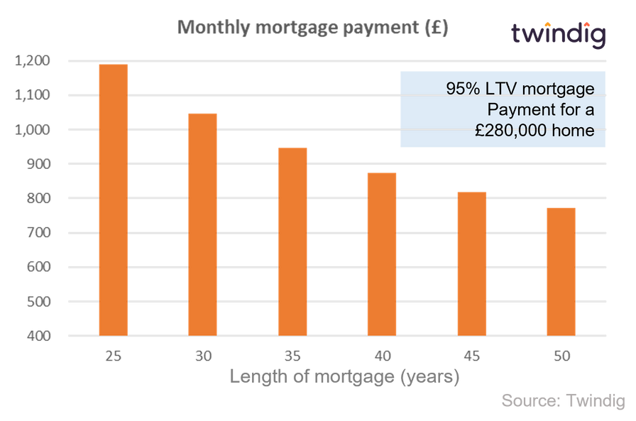 graph chart 50 year mortgage payments twindig Housing Hailey