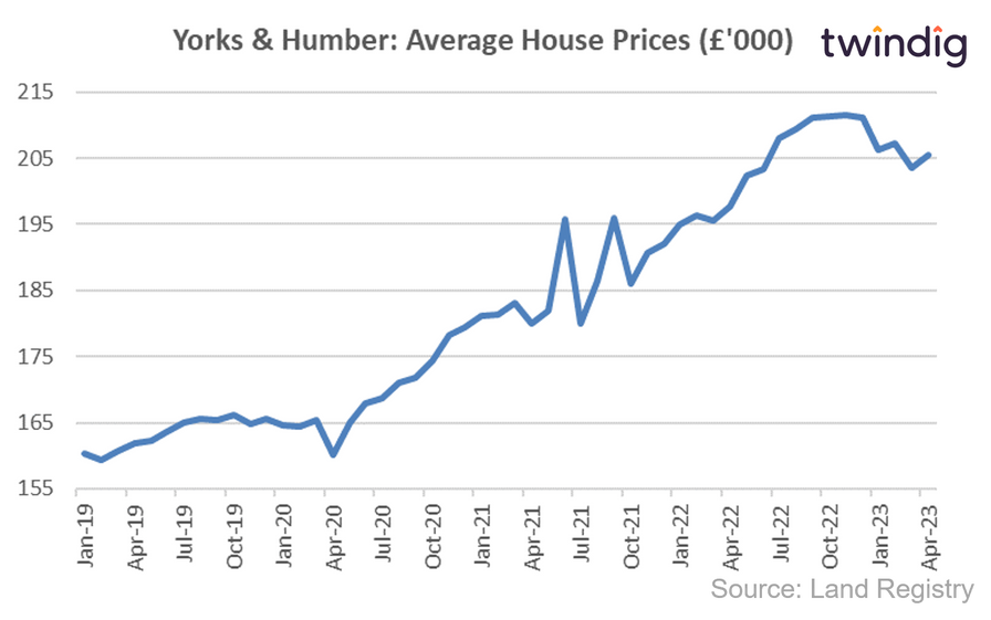 Yorkshire and HUmberside England house price graph chart since May 2019 land registry data twindig Housing Hailey