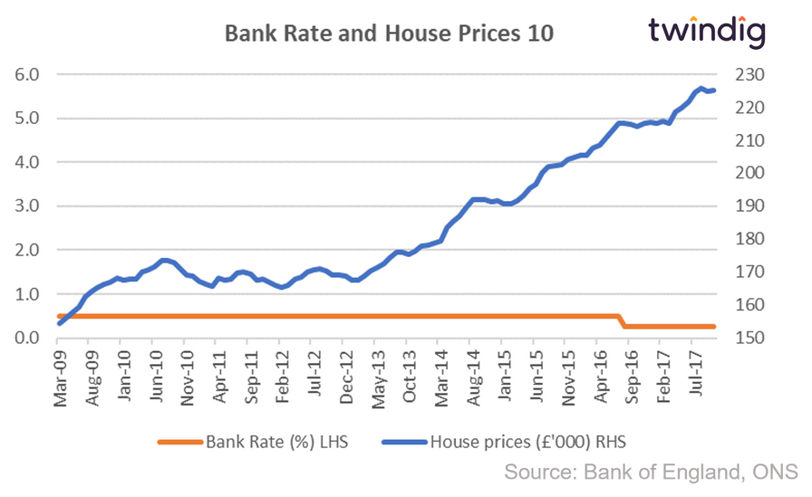 Graph chart interest rates and house prices March 2009 to October 2017 twindig anthony codling