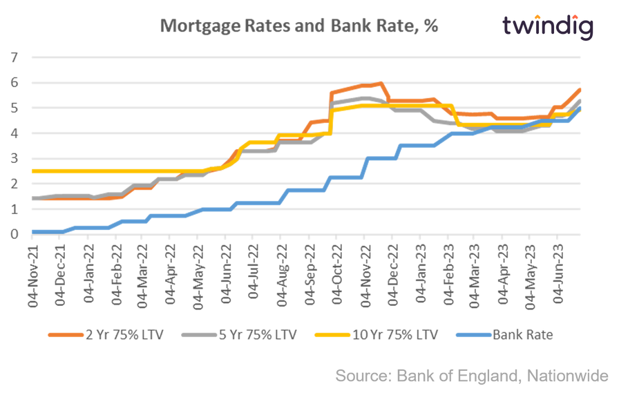 graph chart showing nationwide mortgage rates and Bank Rate November 2021 to June 2023