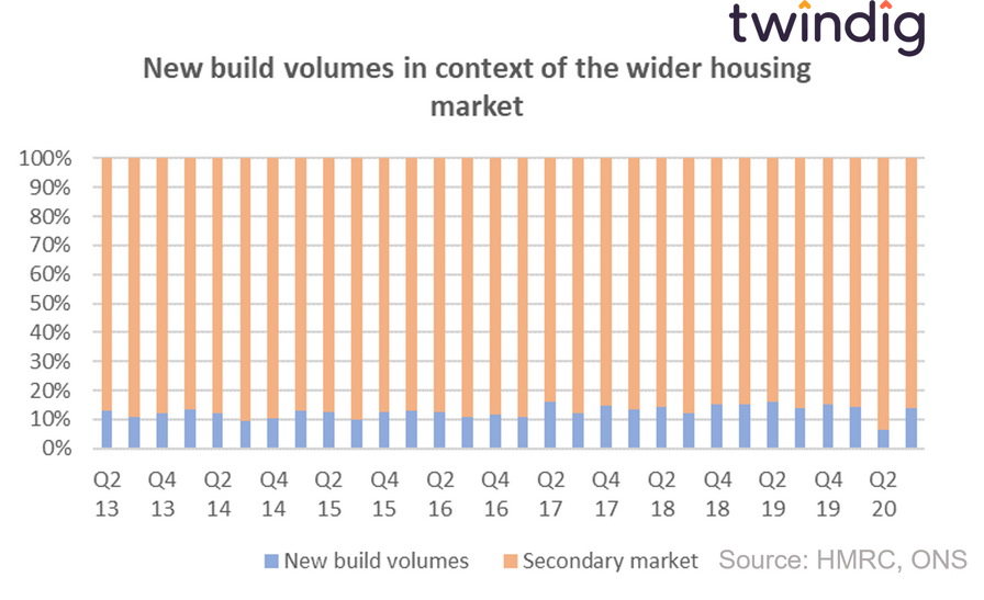 graph chart to show new build housing volumes in context with total housing market transactions including existing or second hand homes anthony codling twindig