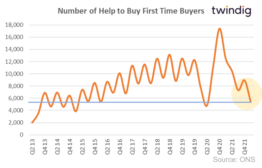 Graph chart showing number of first time buyers using help to buy Q1 2022 January to march twindig anthony codling