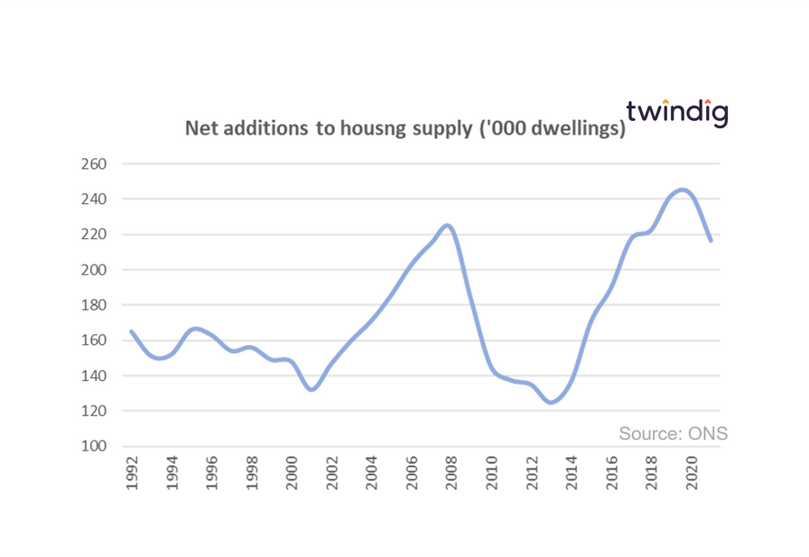 Graph chart showing net additions to housing supply in England 1992 to 2021 twindig Housing Hailey