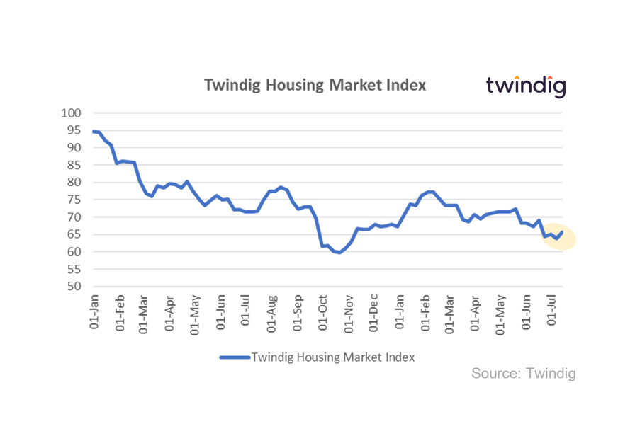 Graph chart twindig housing market index 15 July 23