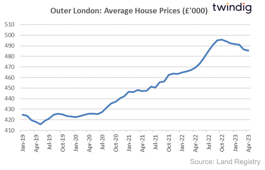 Outer London England house price graph chart since May 2019 land registry data twindig anthony codling