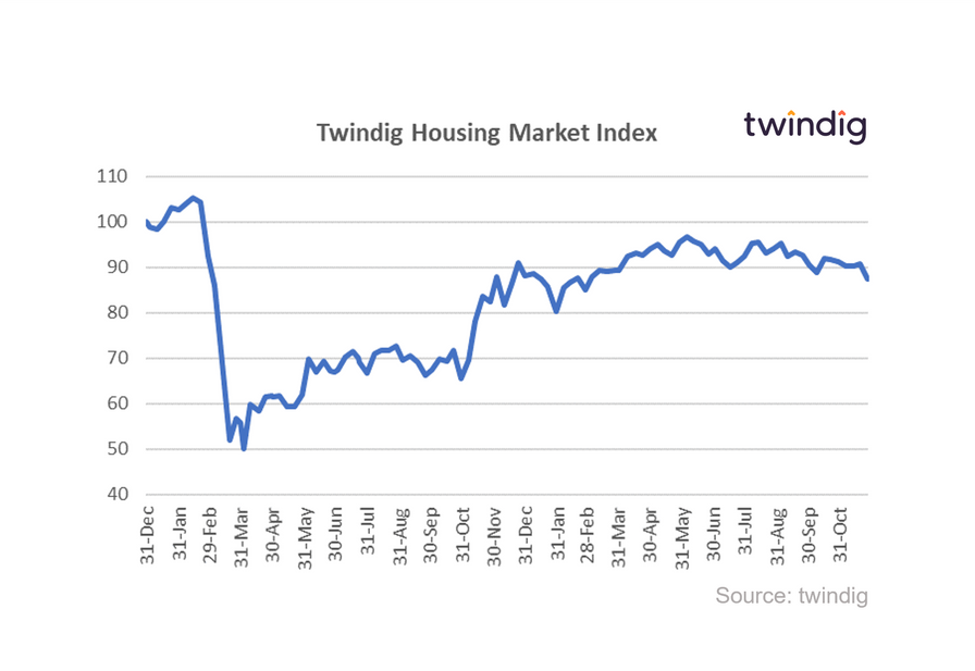Graph chart of the Twindig housing market index 27 Nov 2021 anthony codling