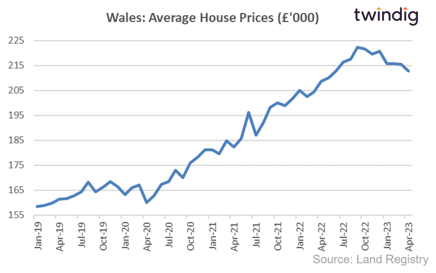 House price graph chart showing average house prices in Wales