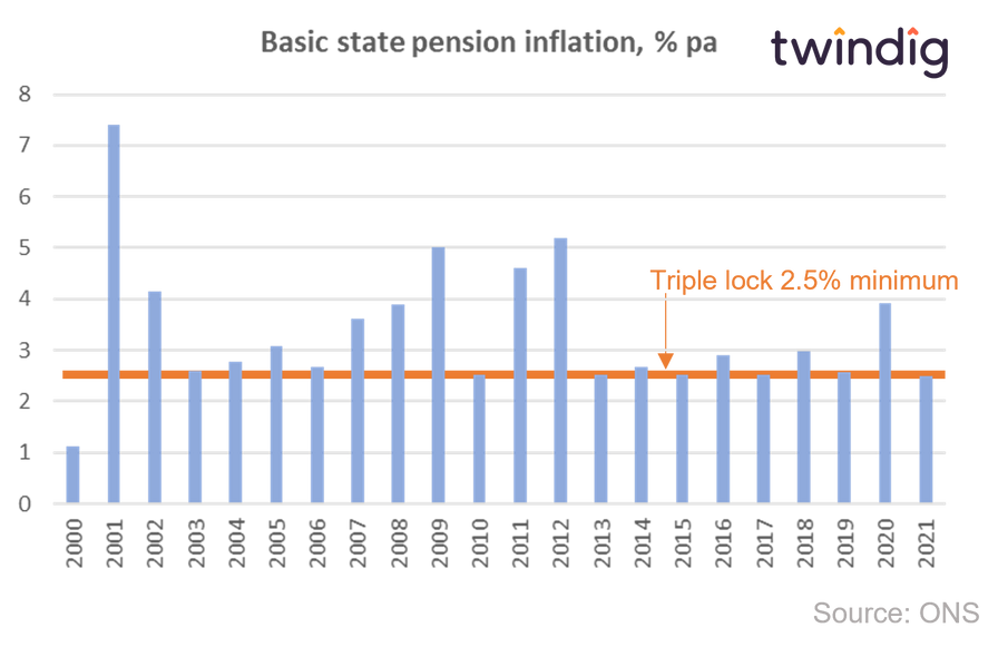 Graph chart showing uk state pension triple lock and actual inflation twindig Housing Hailey