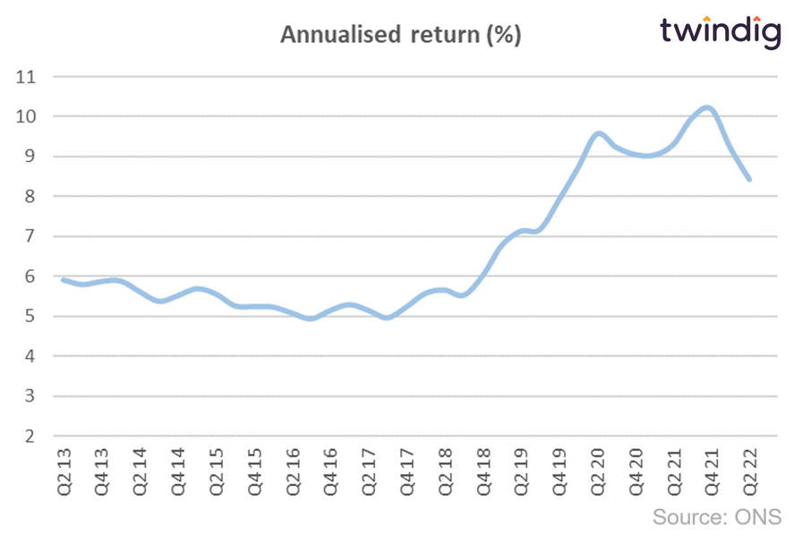 Graph chart showing annualised help to buy returns twindig anthony codling