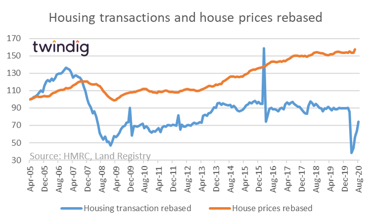 Housing transactions and house prices rebased