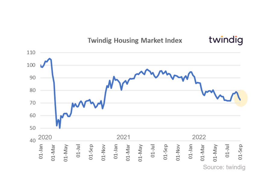 Graph chart Twindig Housing Market Index 3 Sep 22