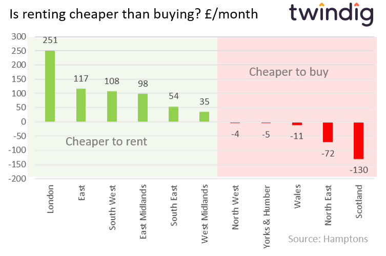 Is renting a home cheaper than buying a home twindig Housing Hailey