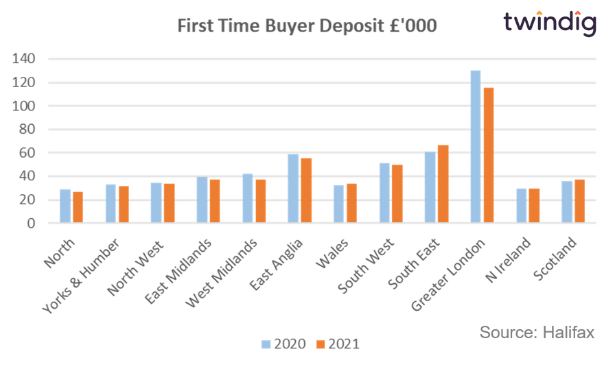 Graph chart showing the average first time buyer deposit in 2020 and 2021 Halifax twindig anthony codling