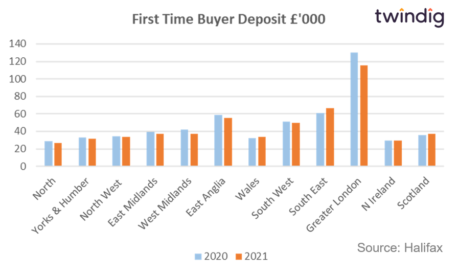 Graph chart showing the average first time buyer deposit in 2020 and 2021 Halifax twindig Housing Hailey