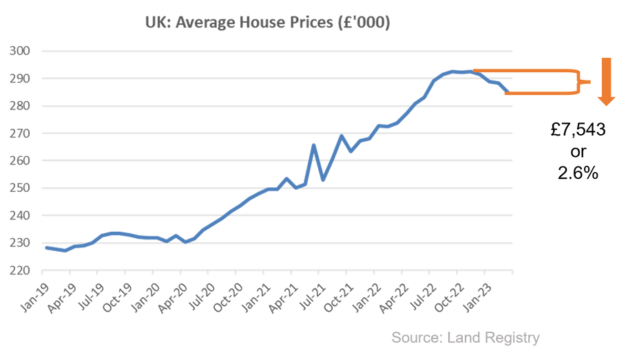 graph chart uk house prices March 2023 land registry twindig Housing Hailey