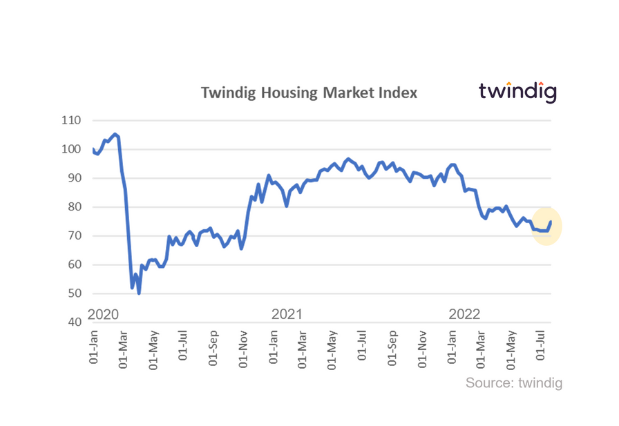 Graph chart housing market index twindig Housing Hailey