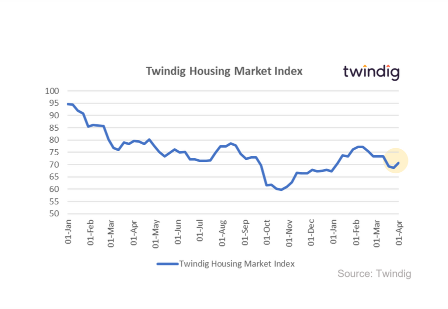 Graph chart twindig housing market index Housing Hailey