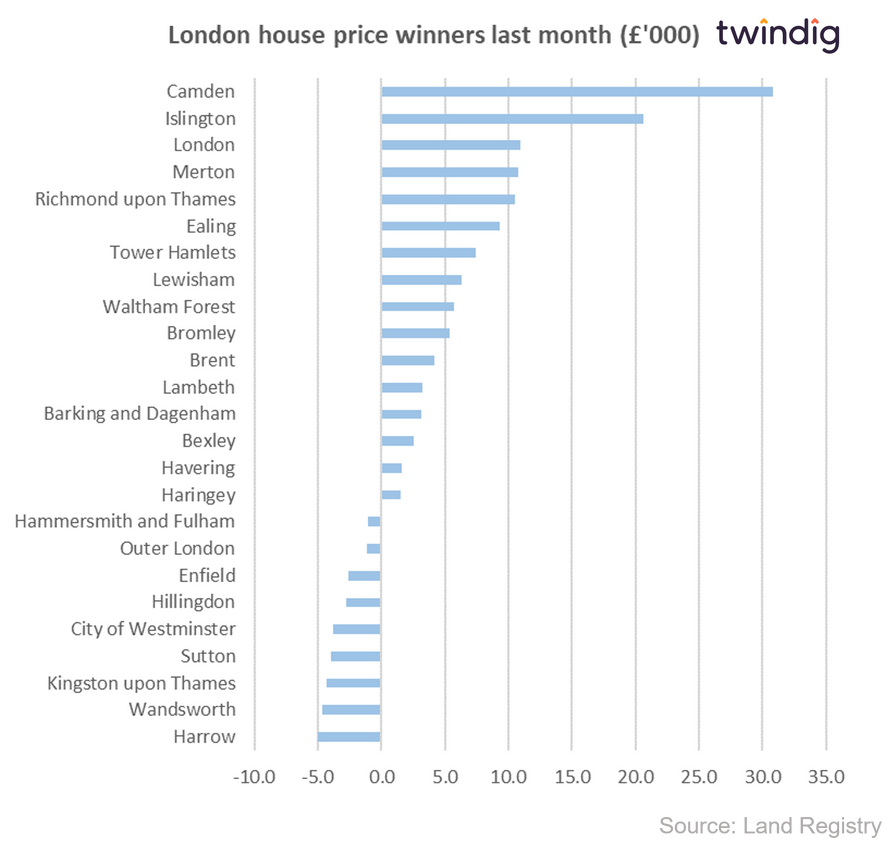Graph chart showing house price winners by london borough last month in monetary terms twindig Housing Hailey