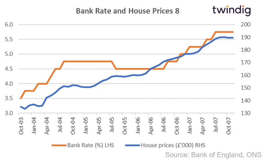Graph chart interest rates and house prices October 2003 to November 2007 twindig anthony codling