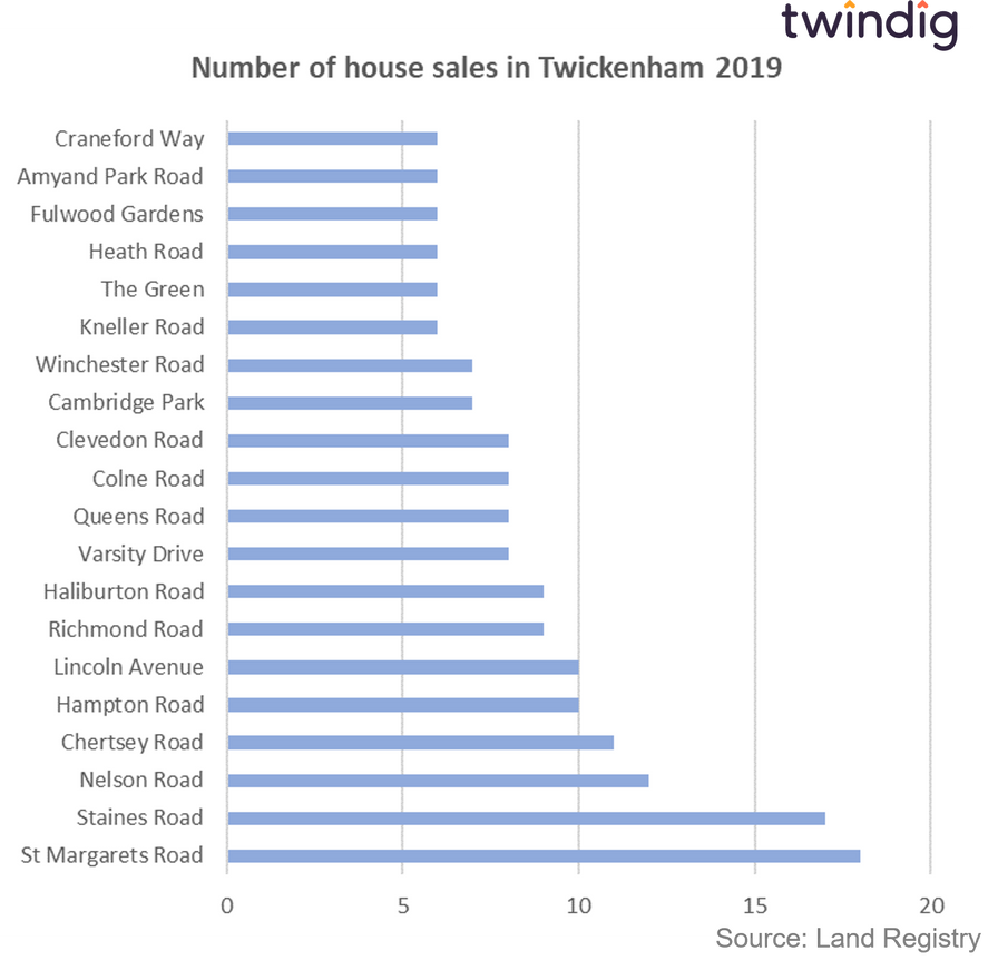Graph chart showing the 20 streets in Twickenham where the most homes were sold in 2019