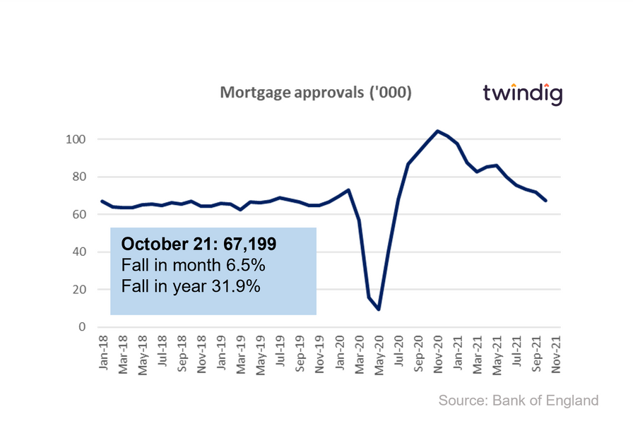 Graph chart showing uk mortgage approvals Jan 218 to October 2021 twindig Housing Hailey