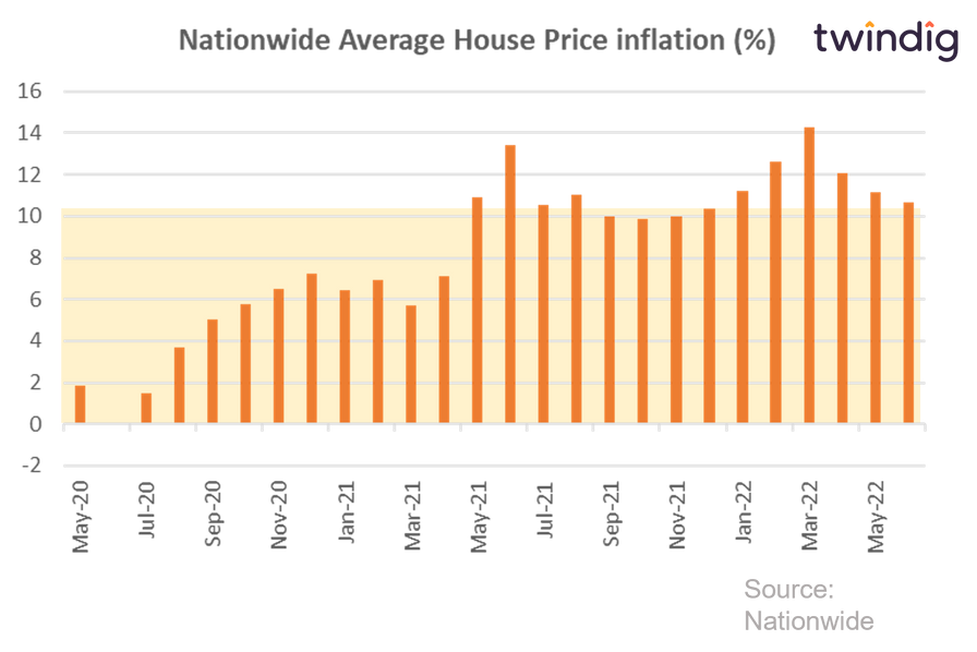 graph chart showing annual nationwide house price inflation since June 2022 twindig anthony codling