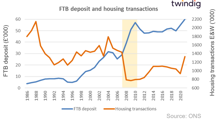 Graph chart showing first-time buyer deposit and housing transactions