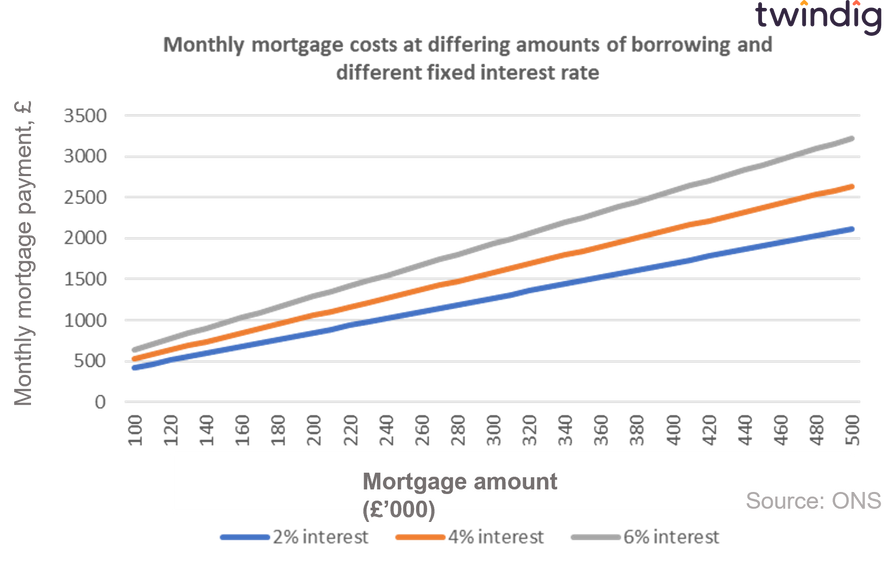 Graph chart showing mortgage payments for different mortgage rates and mortgage amounts twindig Housing Hailey