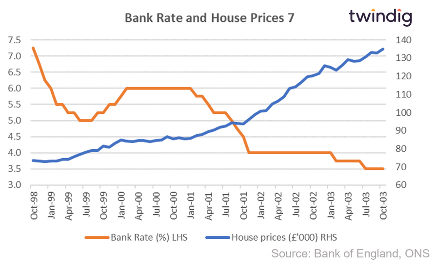 Graph chart interest rates and house prices October 1998 to October 2003 twindig anthony codling
