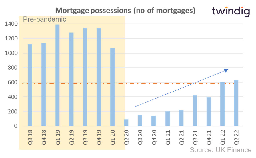 Graph chart mortgage possessions twindig Housing Hailey