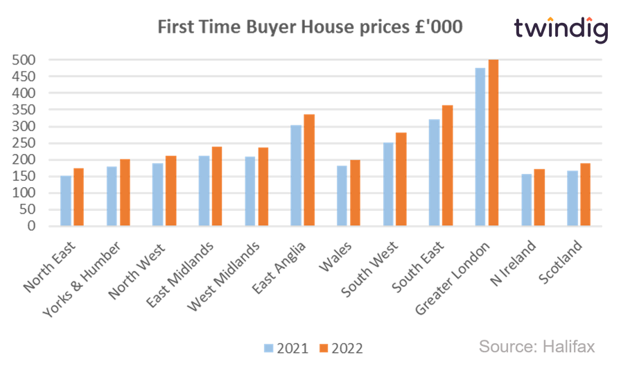 Graph chart first time buyer house prices 2022 twindig Housing Hailey