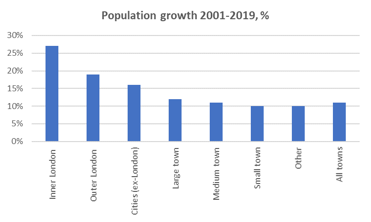 Zoomtown population growth by size of town UK twindig Housing Hailey