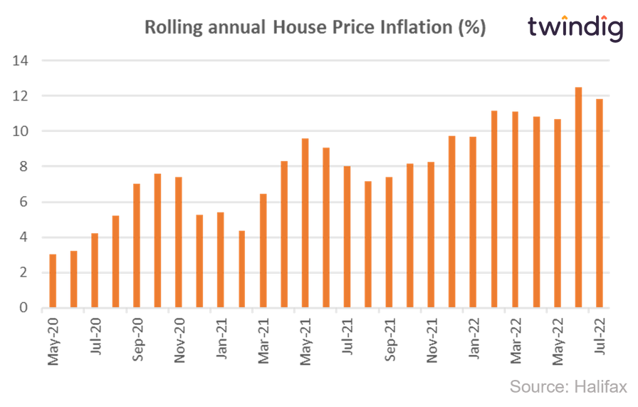 Graph chart 12 month rolling halifax house price inflation January 2019 to July 2022 twindig Housing Hailey