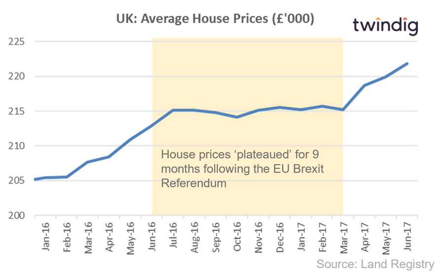 Graph chart showing house prices following the EU Brexit referendum twindig Housing Hailey