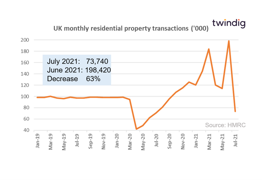 Graph chart housing transactions july 2021 first of two stamp duty cliffs twindig anthony codling