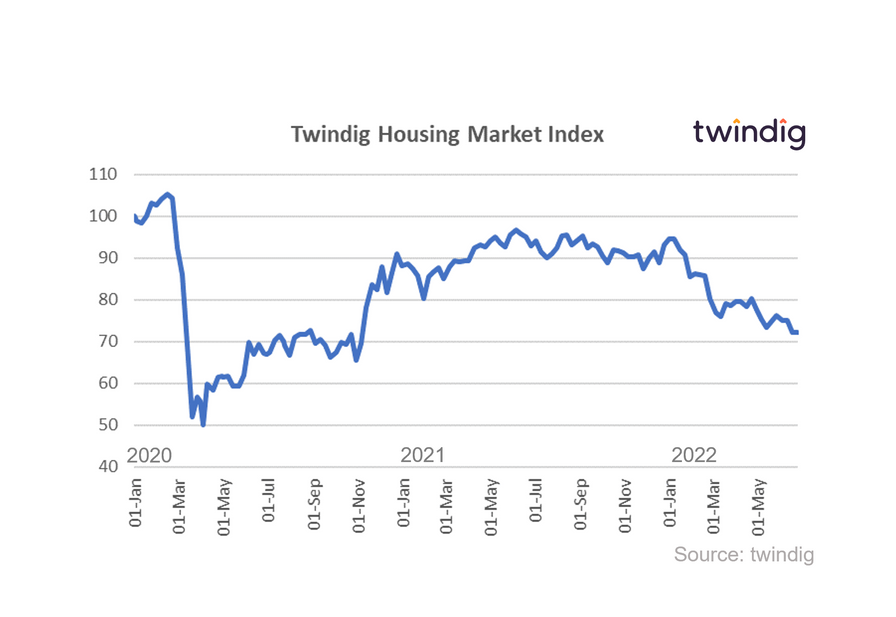 graph chart twindig housing market index 25 June 2022 Housing Hailey