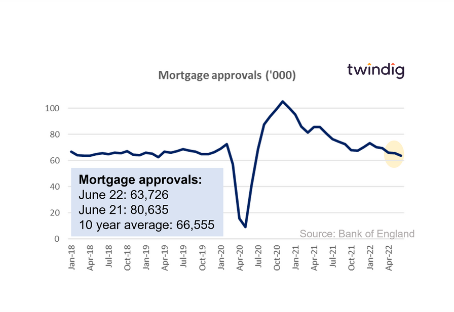 Graph chart uk mortgage approvals June 2022