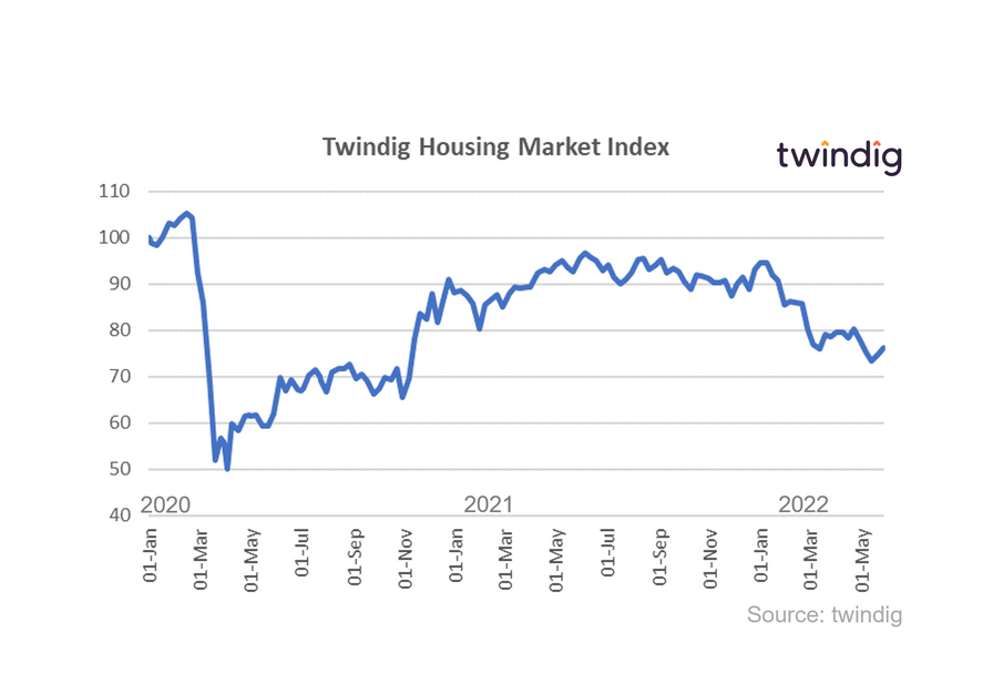 Graph chart twindig housing market index 28 May 2022 anthony codling