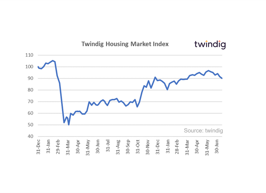 Graph chart showing the twindig housing market index 17 July 2021 anthony codling