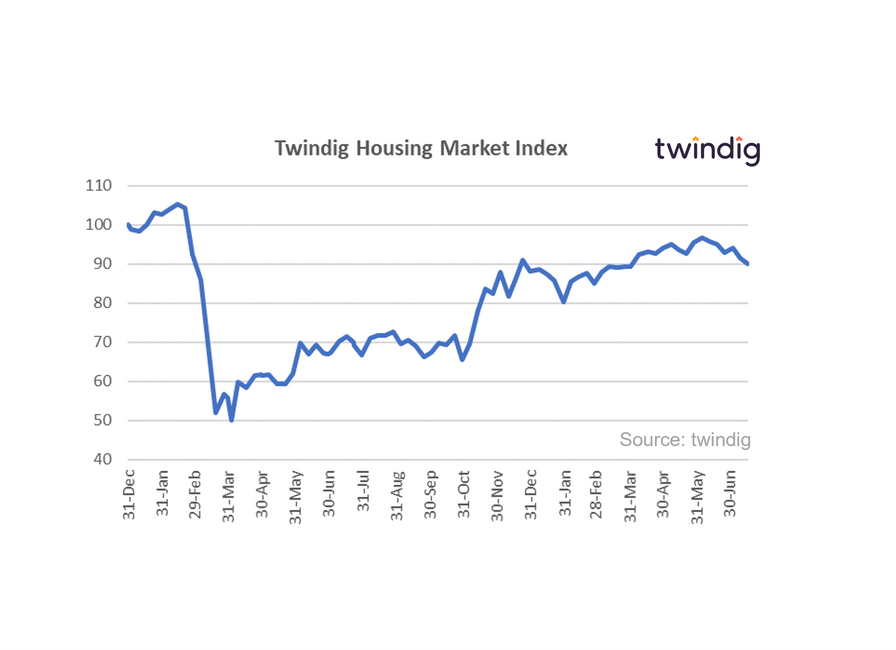 Graph chart showing the twindig housing market index 17 July 2021 Housing Hailey