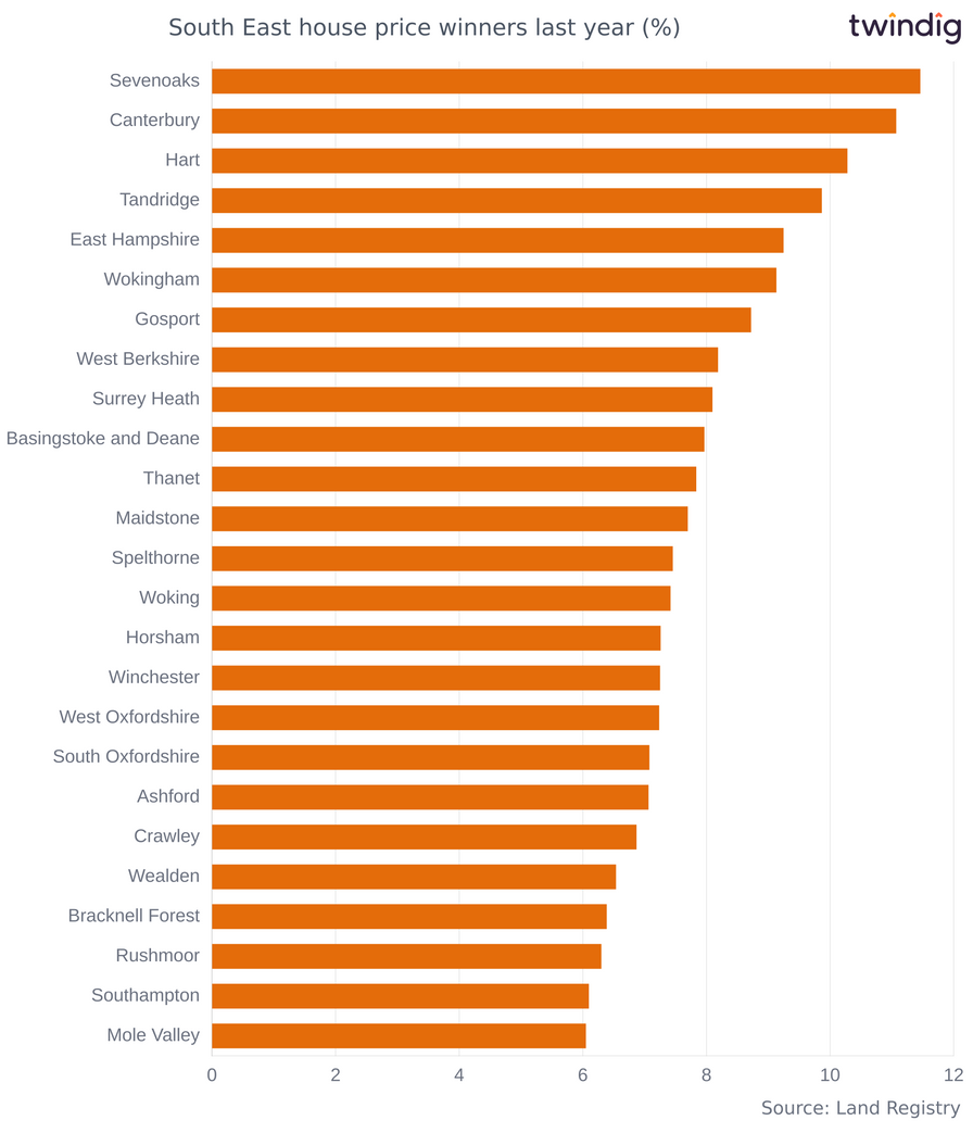 Chart graph biggest percentage increases in house prices in the South East of England last 12 months twindig Anthony Codling