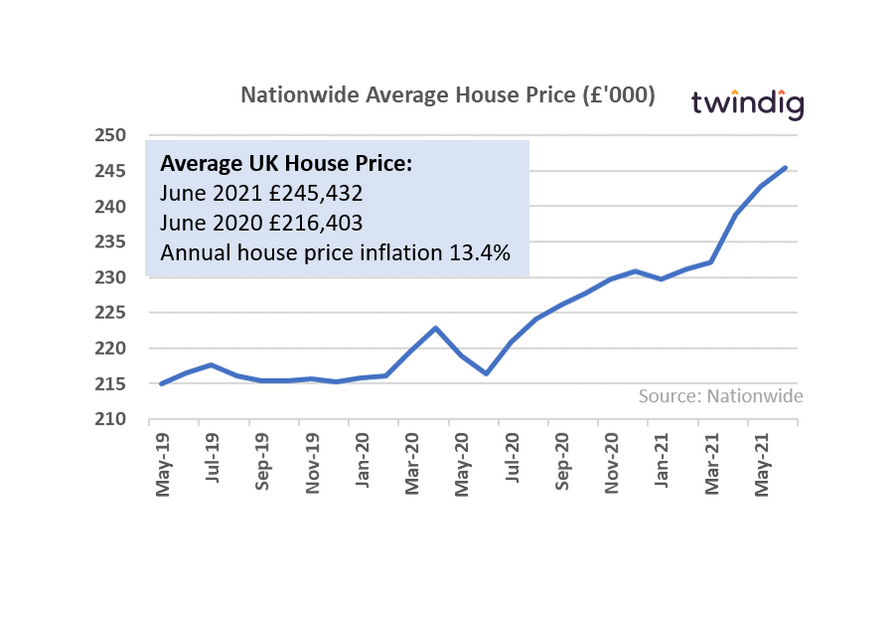 uk house price graph chart June 2021