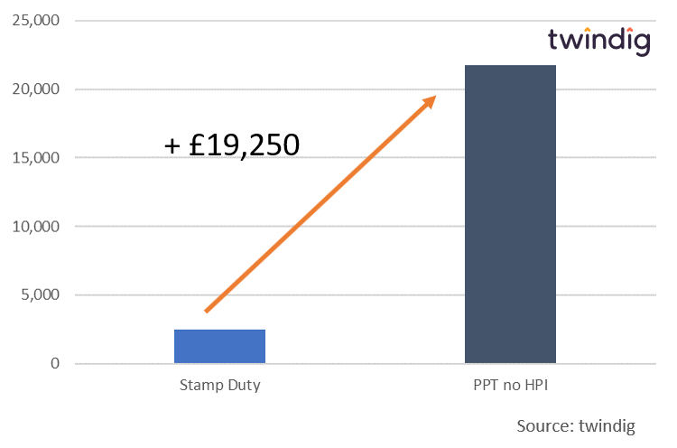 Graph  to show stamp duty cost compared to proportional property tax cost