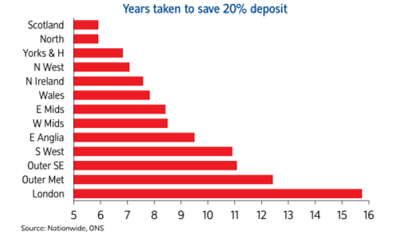 Graph chart showing how long it will take to save a 20% house deposit by region of the UK twindig Housing Hailey