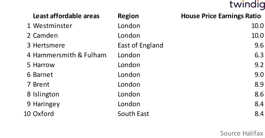 Table showing the least affordable places to live for first time buyers in 2022 twindig Housing Hailey
