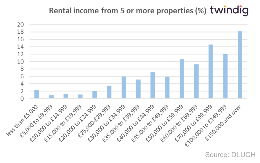 Graph chart showing rental income from five or more properties twindig anthony codling